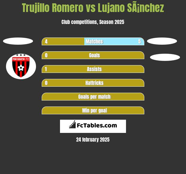 Trujillo Romero vs Lujano SÃ¡nchez h2h player stats