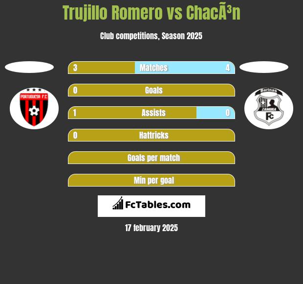 Trujillo Romero vs ChacÃ³n h2h player stats