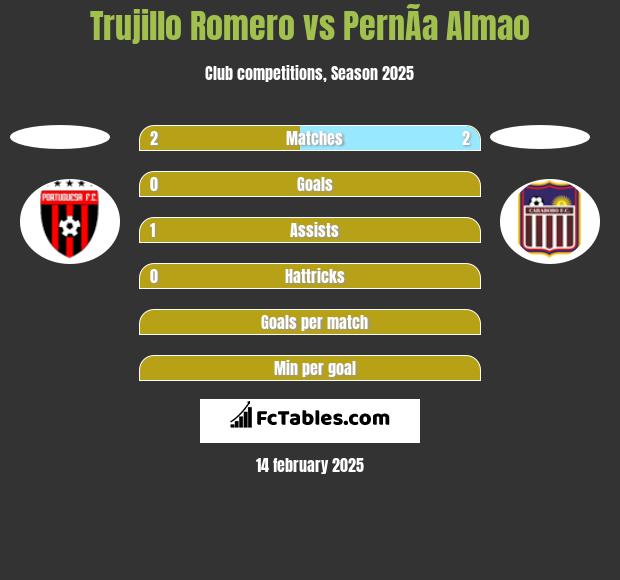 Trujillo Romero vs PernÃ­a Almao h2h player stats