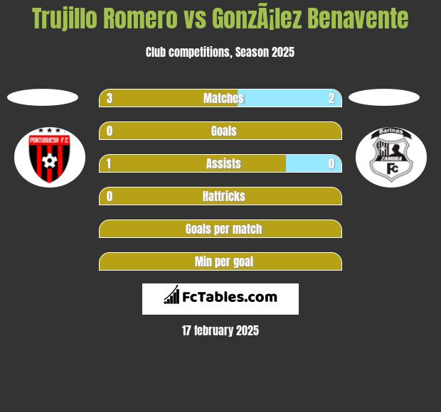 Trujillo Romero vs GonzÃ¡lez Benavente h2h player stats