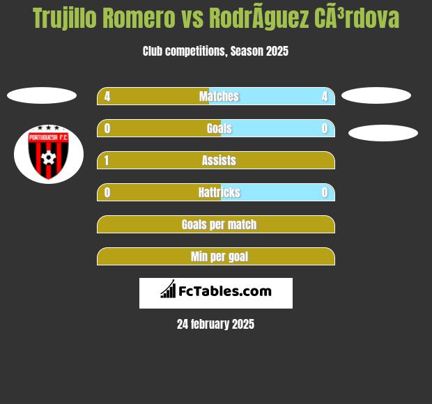 Trujillo Romero vs RodrÃ­guez CÃ³rdova h2h player stats