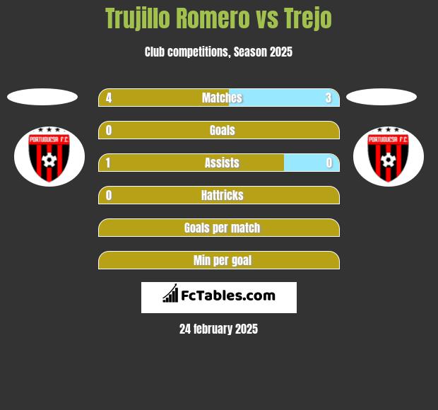 Trujillo Romero vs Trejo h2h player stats