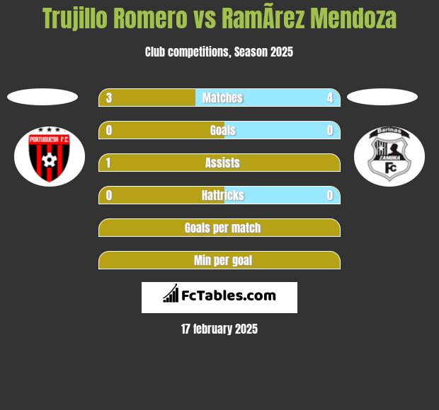 Trujillo Romero vs RamÃ­rez Mendoza h2h player stats