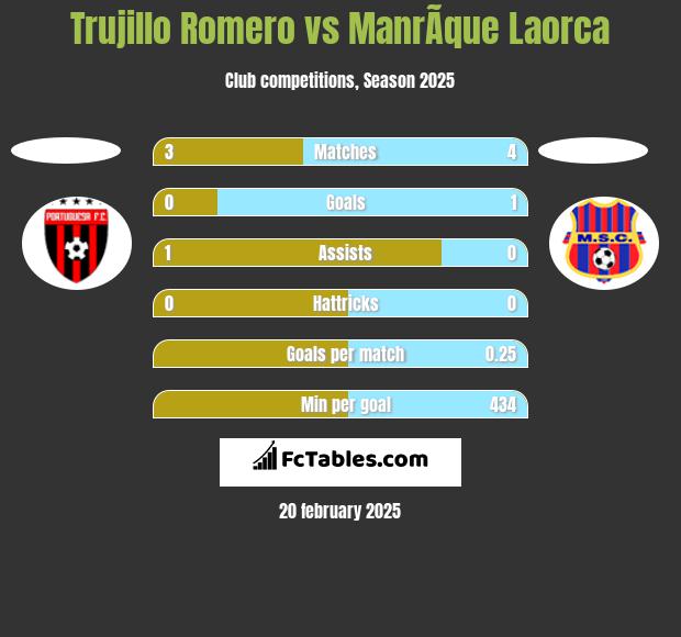 Trujillo Romero vs ManrÃ­que Laorca h2h player stats