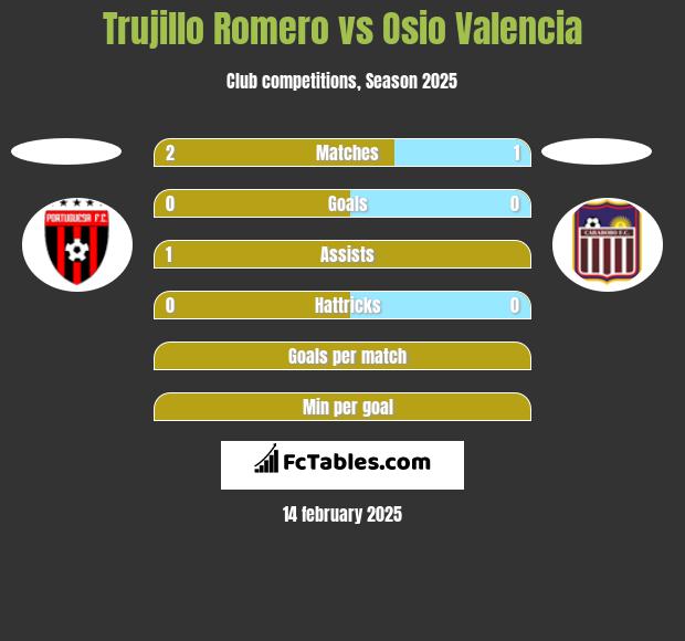 Trujillo Romero vs Osio Valencia h2h player stats