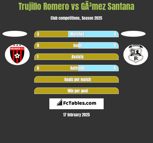 Trujillo Romero vs GÃ³mez Santana h2h player stats