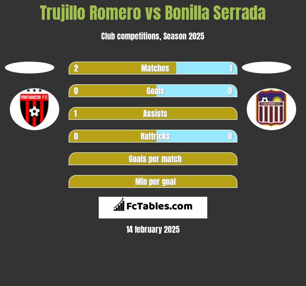 Trujillo Romero vs Bonilla Serrada h2h player stats