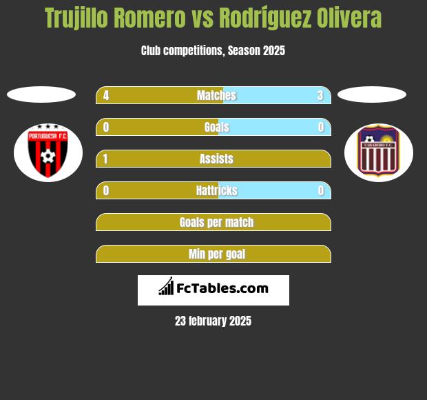 Trujillo Romero vs Rodríguez Olivera h2h player stats