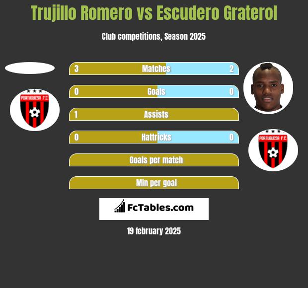 Trujillo Romero vs Escudero Graterol h2h player stats