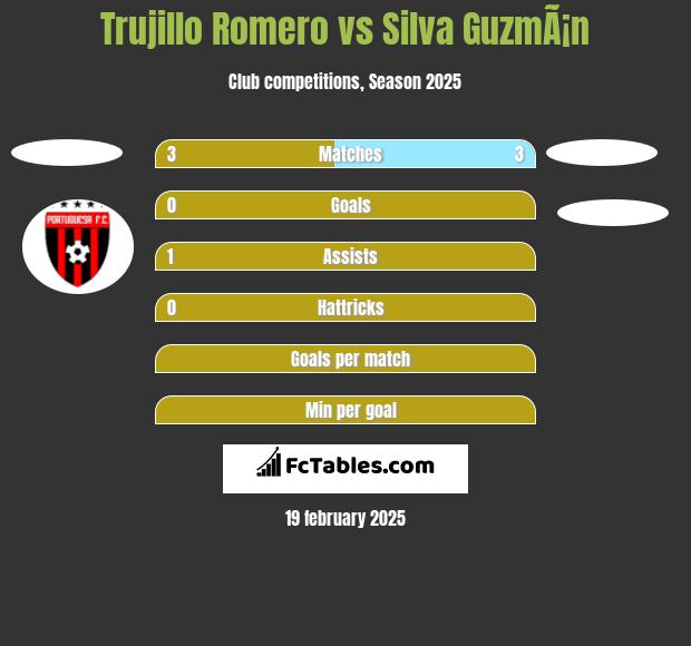 Trujillo Romero vs Silva GuzmÃ¡n h2h player stats