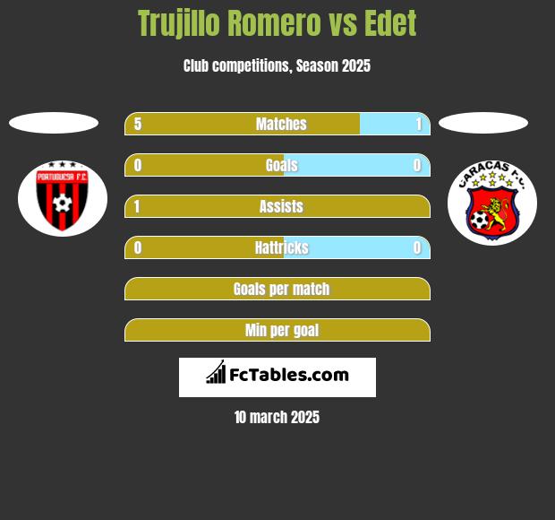 Trujillo Romero vs Edet h2h player stats