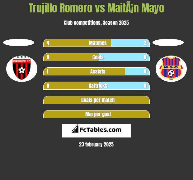 Trujillo Romero vs MaitÃ¡n Mayo h2h player stats