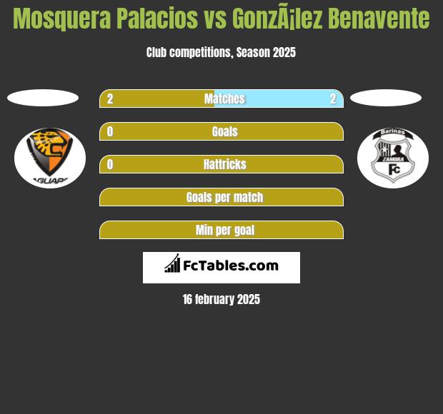 Mosquera Palacios vs GonzÃ¡lez Benavente h2h player stats