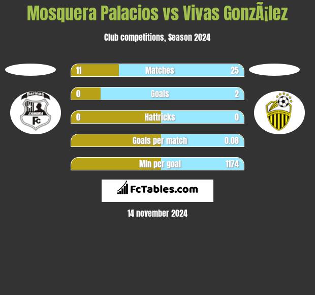 Mosquera Palacios vs Vivas GonzÃ¡lez h2h player stats