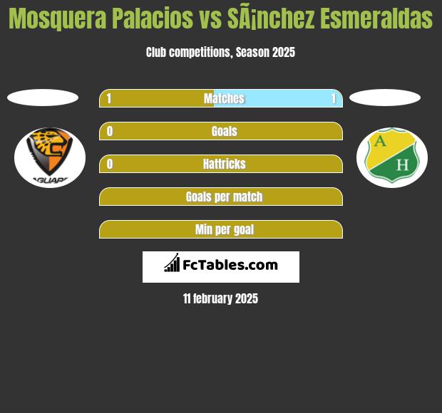 Mosquera Palacios vs SÃ¡nchez Esmeraldas h2h player stats