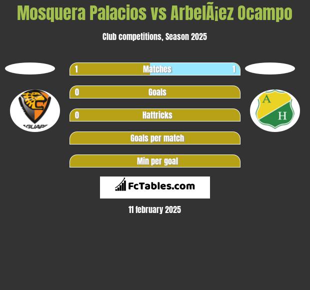 Mosquera Palacios vs ArbelÃ¡ez Ocampo h2h player stats