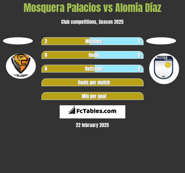 Mosquera Palacios vs Alomía Díaz h2h player stats