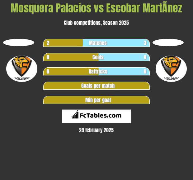 Mosquera Palacios vs Escobar MartÃ­nez h2h player stats