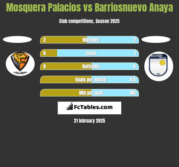 Mosquera Palacios vs Barriosnuevo Anaya h2h player stats