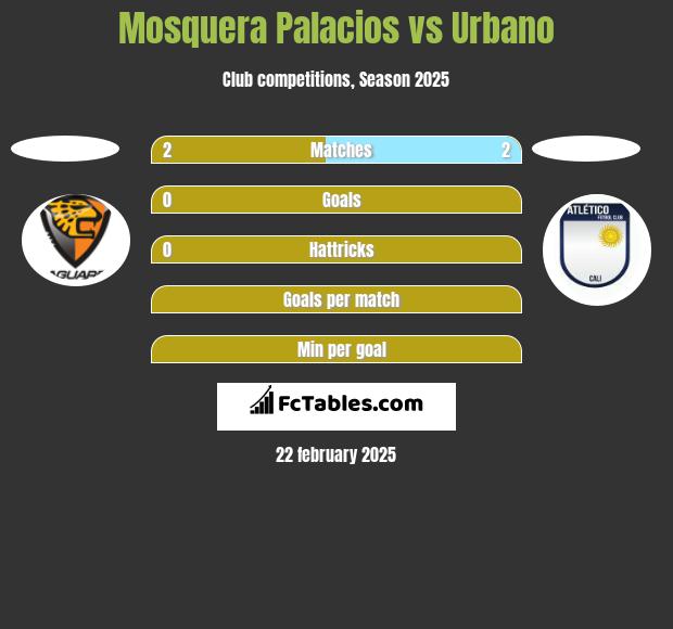 Mosquera Palacios vs Urbano h2h player stats