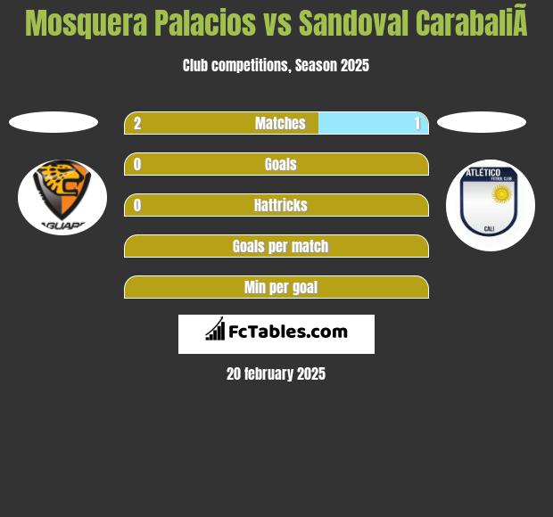 Mosquera Palacios vs Sandoval CarabaliÃ­ h2h player stats