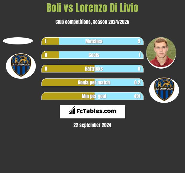 Boli vs Lorenzo Di Livio h2h player stats