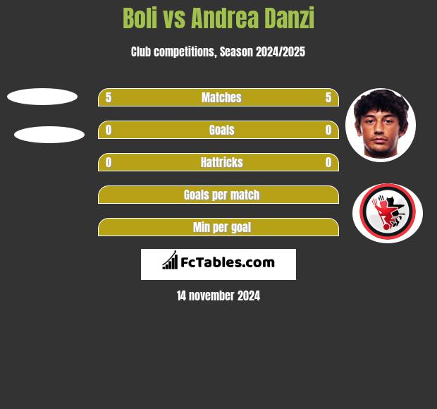 Boli vs Andrea Danzi h2h player stats