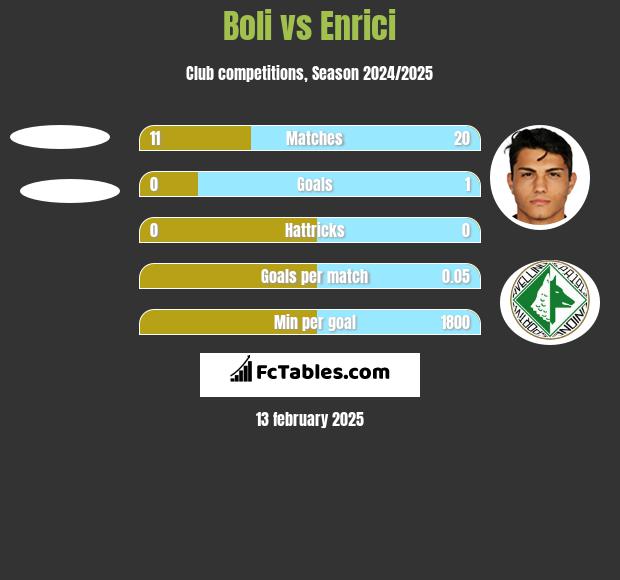 Boli vs Enrici h2h player stats