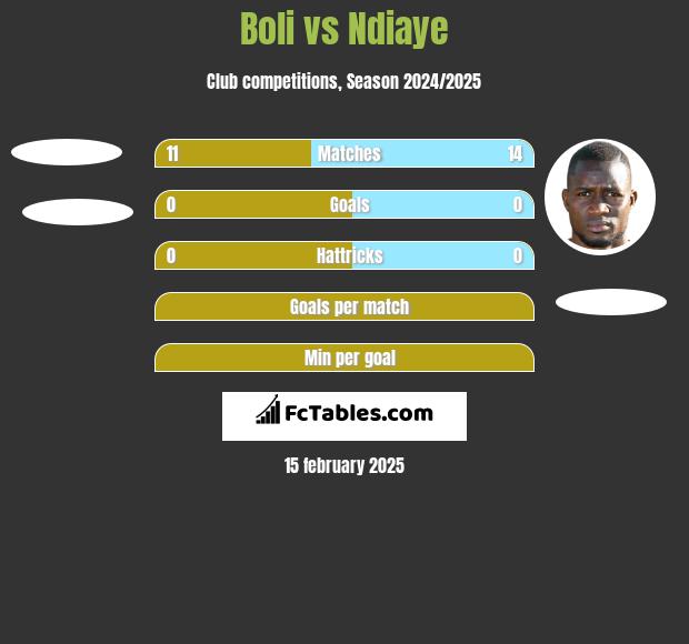 Boli vs Ndiaye h2h player stats