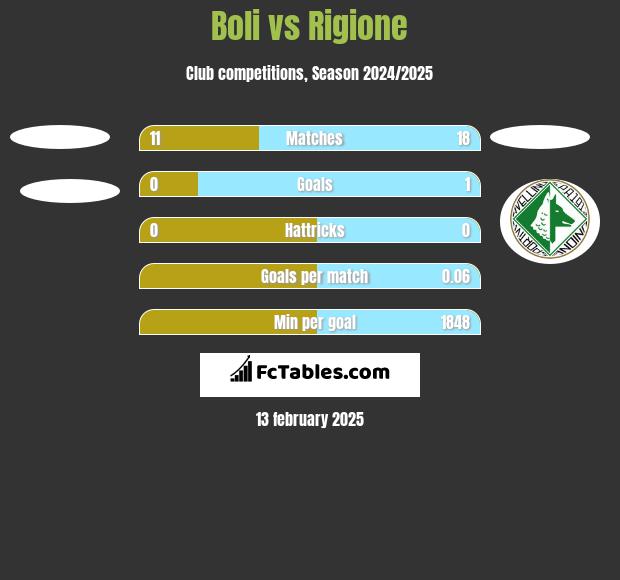 Boli vs Rigione h2h player stats