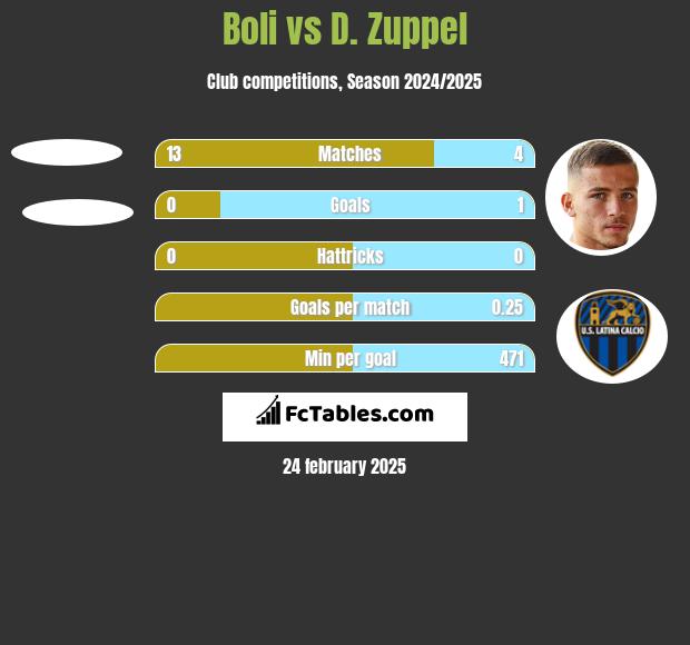 Boli vs D. Zuppel h2h player stats