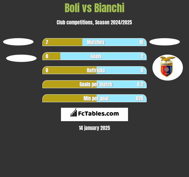 Boli vs Bianchi h2h player stats