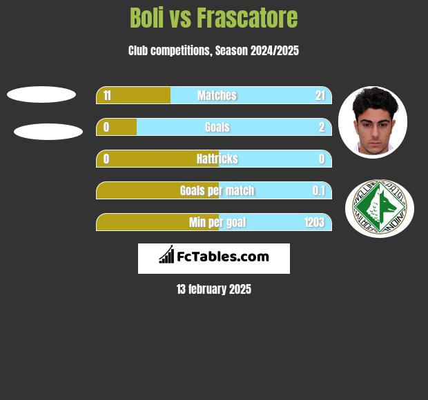 Boli vs Frascatore h2h player stats