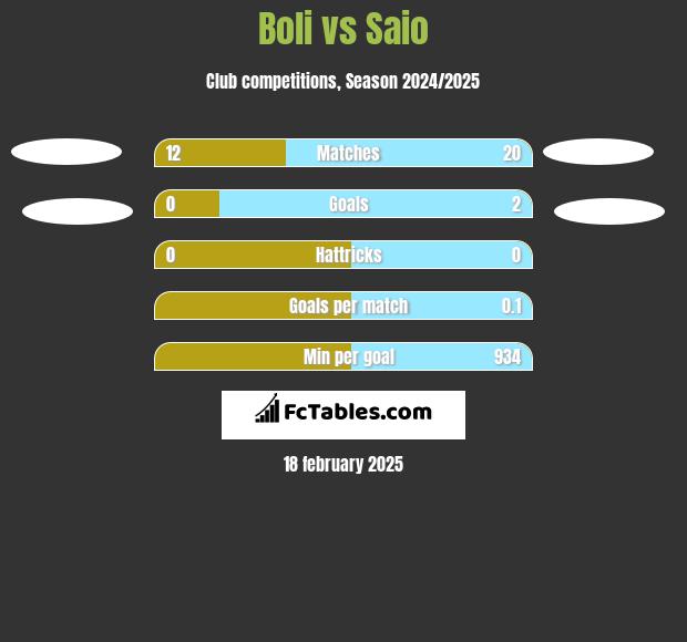 Boli vs Saio h2h player stats