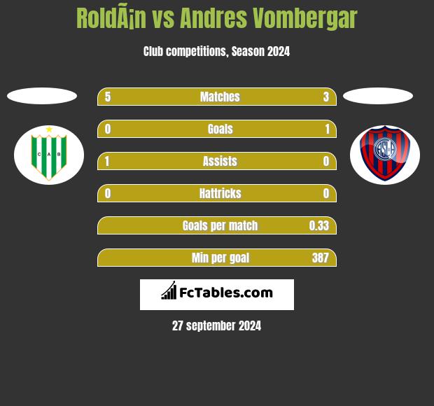 RoldÃ¡n vs Andres Vombergar h2h player stats