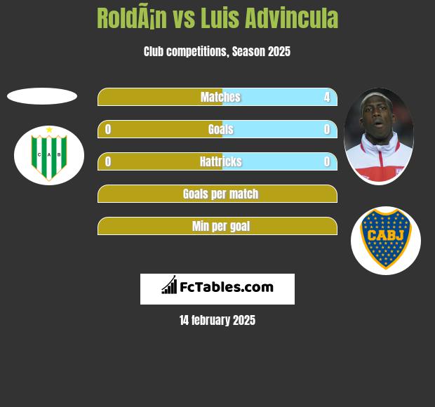 RoldÃ¡n vs Luis Advincula h2h player stats