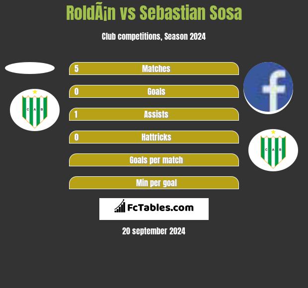 RoldÃ¡n vs Sebastian Sosa h2h player stats