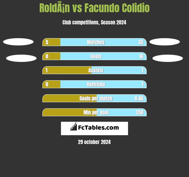 RoldÃ¡n vs Facundo Colidio h2h player stats