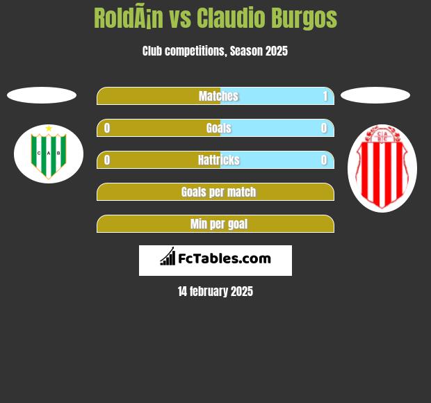 RoldÃ¡n vs Claudio Burgos h2h player stats