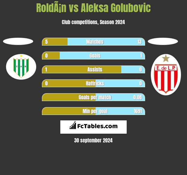 RoldÃ¡n vs Aleksa Golubovic h2h player stats