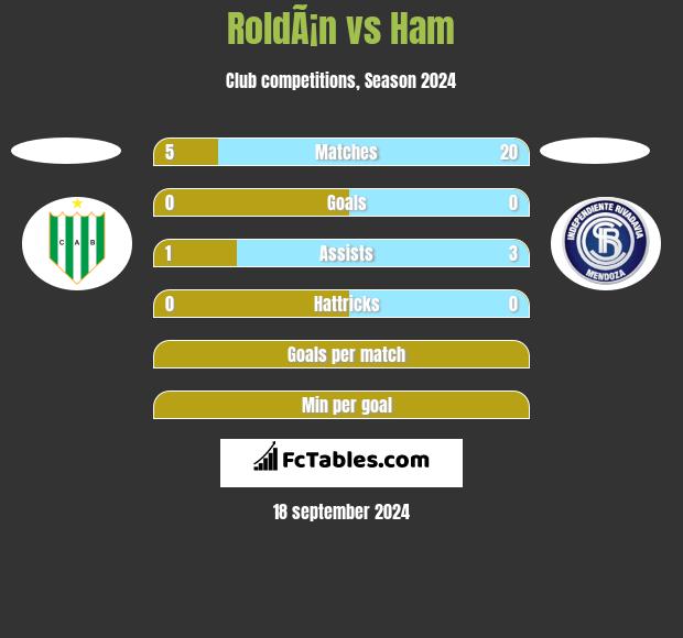 RoldÃ¡n vs Ham h2h player stats