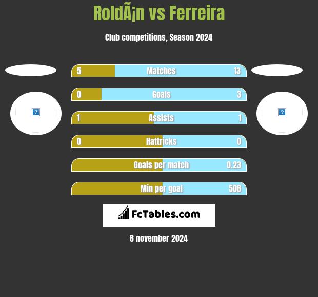 RoldÃ¡n vs Ferreira h2h player stats