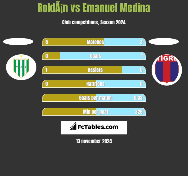 RoldÃ¡n vs Emanuel Medina h2h player stats