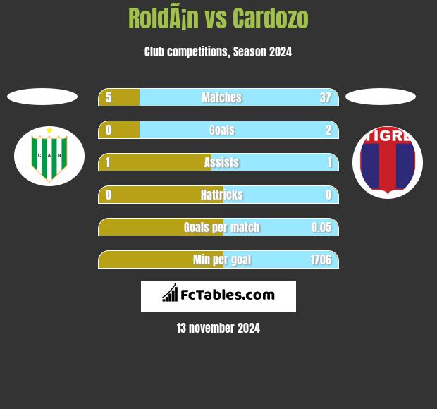 RoldÃ¡n vs Cardozo h2h player stats