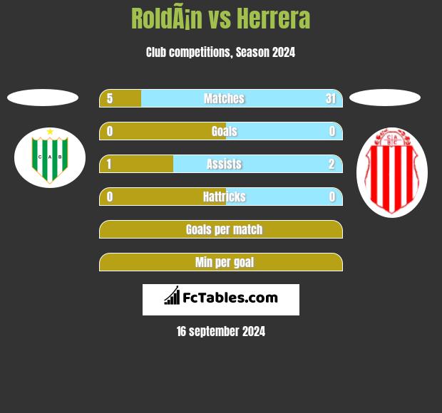 RoldÃ¡n vs Herrera h2h player stats