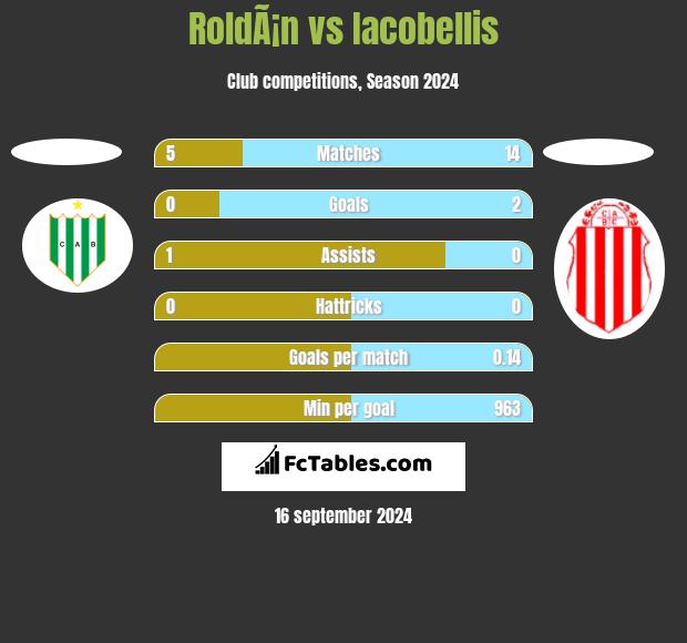 RoldÃ¡n vs Iacobellis h2h player stats