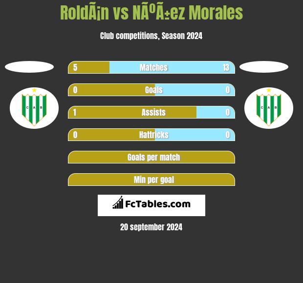 RoldÃ¡n vs NÃºÃ±ez Morales h2h player stats