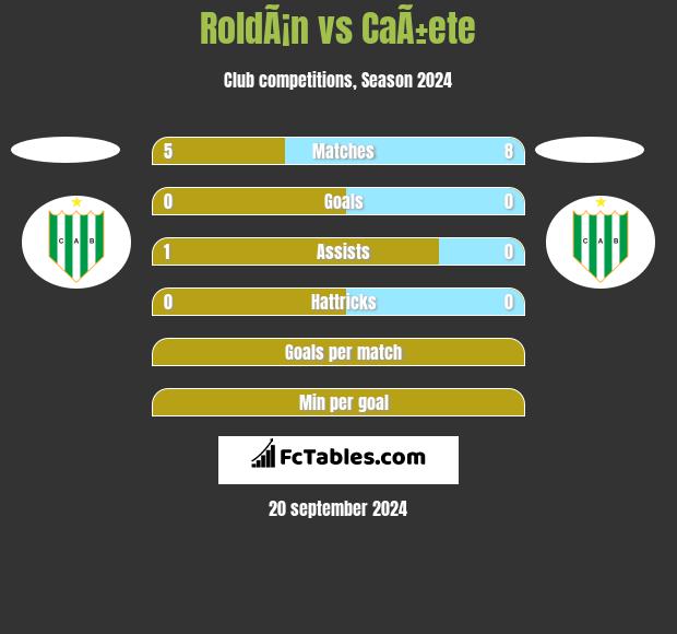 RoldÃ¡n vs CaÃ±ete h2h player stats