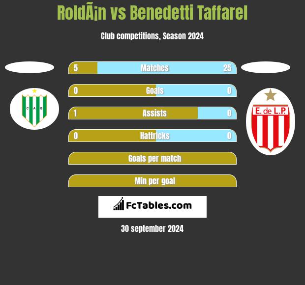 RoldÃ¡n vs Benedetti Taffarel h2h player stats