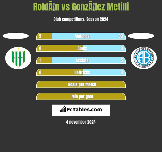 RoldÃ¡n vs GonzÃ¡lez Metilli h2h player stats